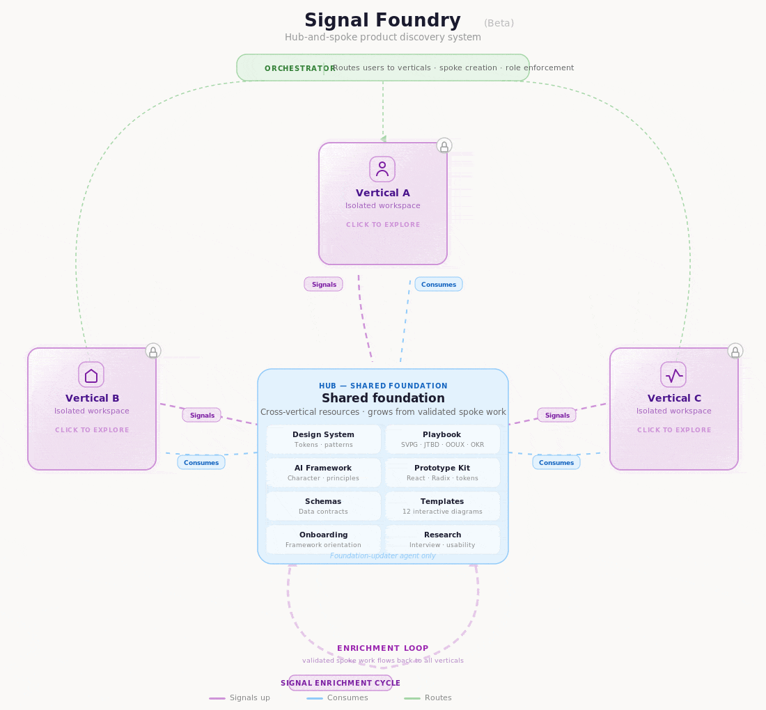 Signal loops